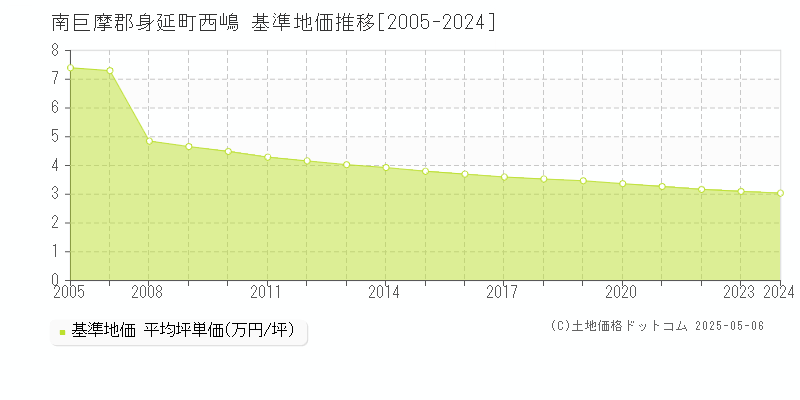 南巨摩郡身延町西嶋の基準地価推移グラフ 