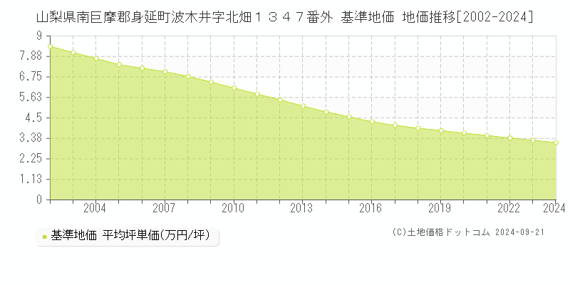 山梨県南巨摩郡身延町波木井字北畑１３４７番外 基準地価 地価推移[2002-2024]