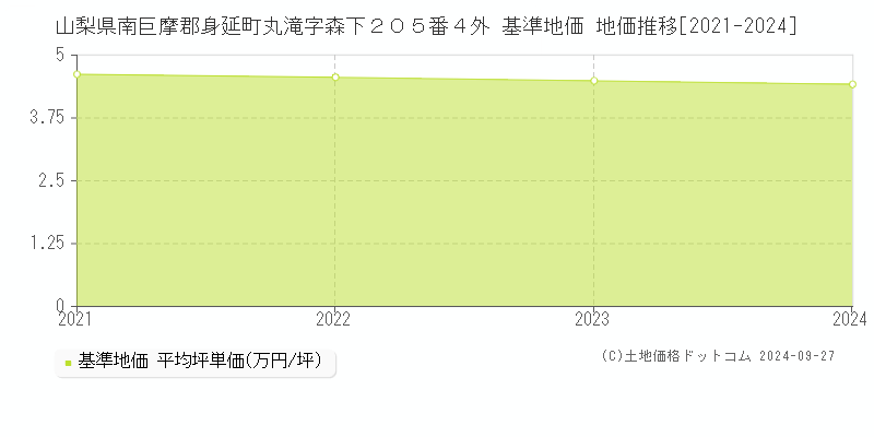 山梨県南巨摩郡身延町丸滝字森下２０５番４外 基準地価 地価推移[2021-2024]