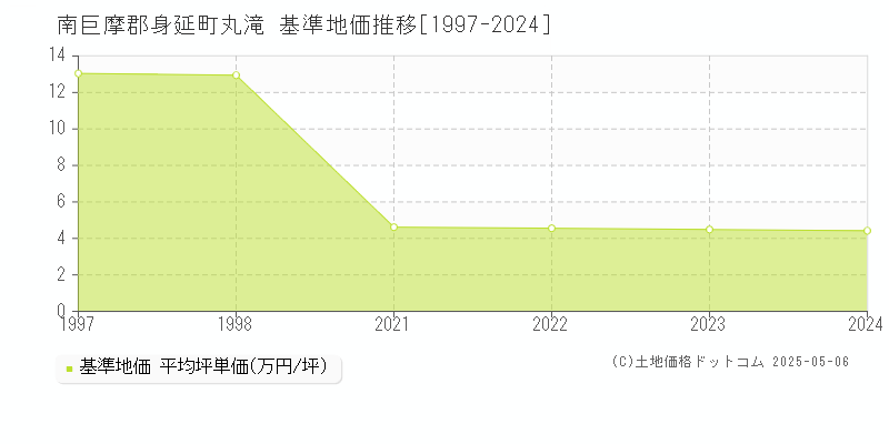 丸滝(南巨摩郡身延町)の基準地価推移グラフ(坪単価)[1997-2024年]
