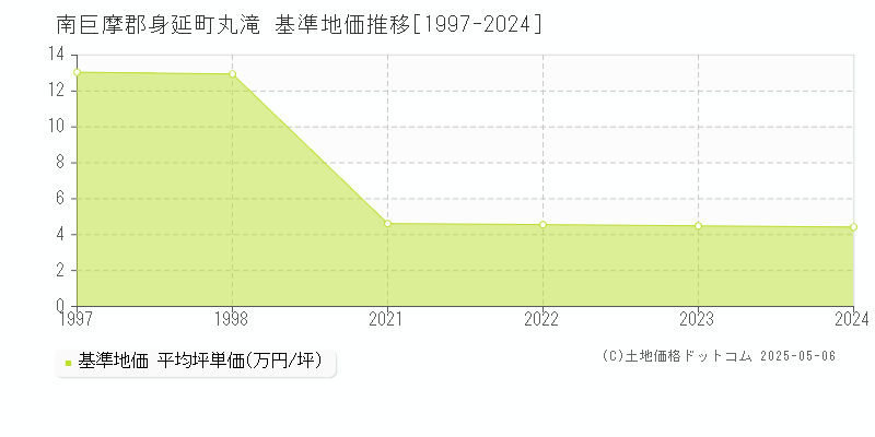 南巨摩郡身延町丸滝の基準地価推移グラフ 