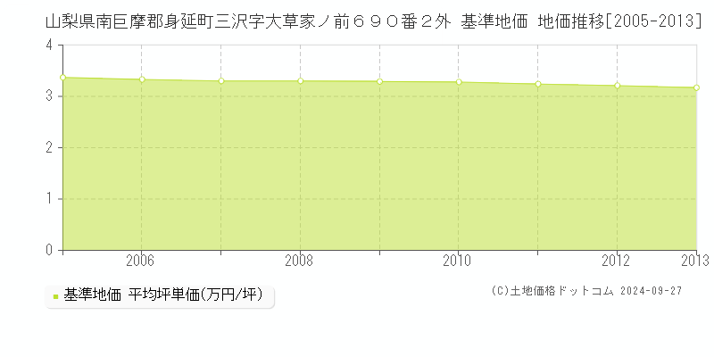 山梨県南巨摩郡身延町三沢字大草家ノ前６９０番２外 基準地価 地価推移[2005-2013]