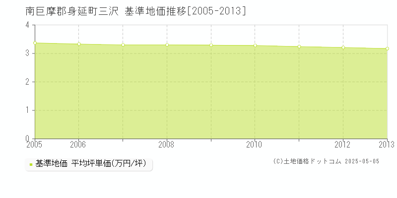 三沢(南巨摩郡身延町)の基準地価推移グラフ(坪単価)[2005-2013年]