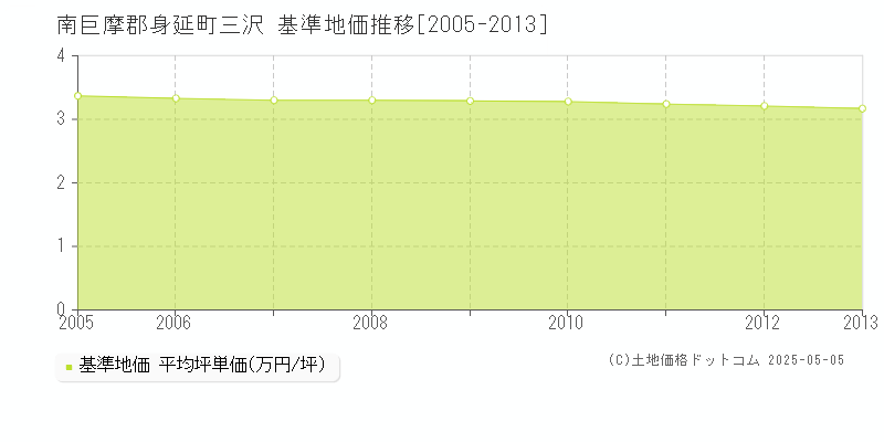 南巨摩郡身延町三沢の基準地価推移グラフ 