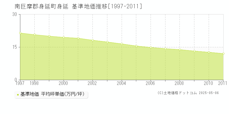 身延(南巨摩郡身延町)の基準地価推移グラフ(坪単価)[1997-2011年]