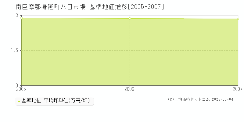 八日市場(南巨摩郡身延町)の基準地価推移グラフ(坪単価)[2005-2007年]