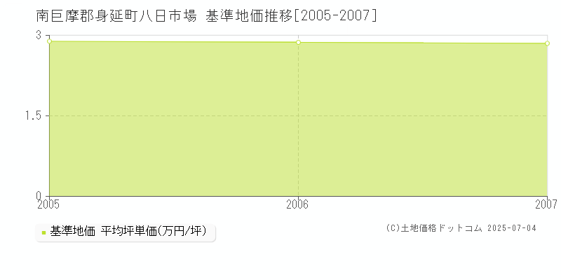 南巨摩郡身延町八日市場の基準地価推移グラフ 