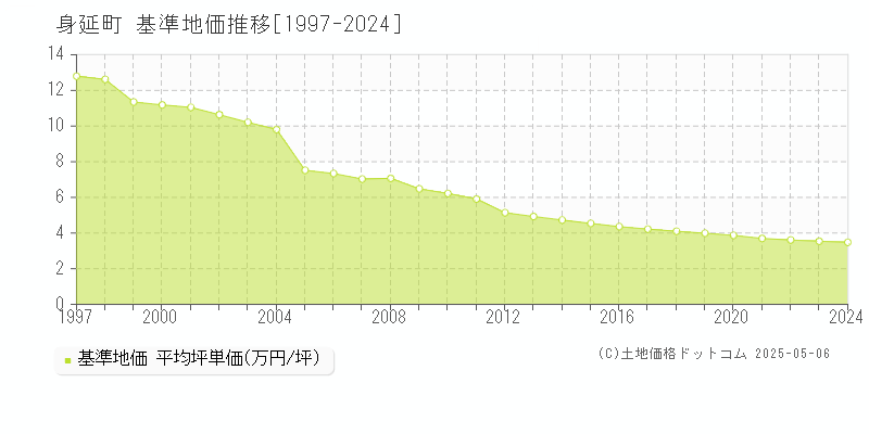 身延町(山梨県)の基準地価推移グラフ(坪単価)[1997-2024年]