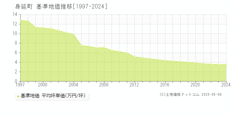 南巨摩郡身延町全域の基準地価推移グラフ 