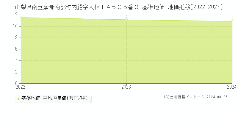 山梨県南巨摩郡南部町内船字大林１４５０５番３ 基準地価 地価推移[2022-2024]