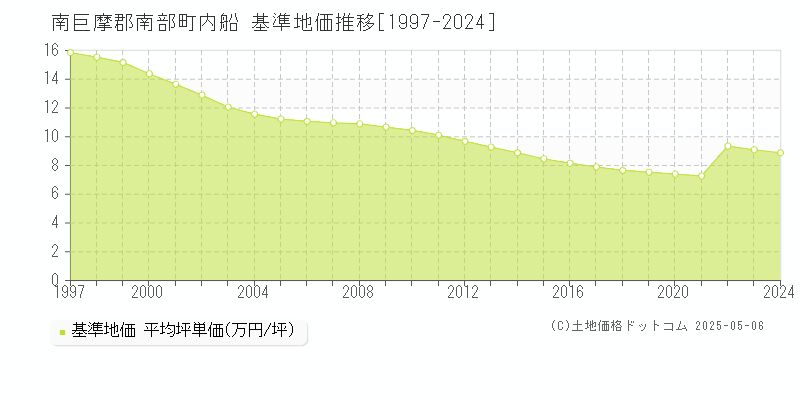 内船(南巨摩郡南部町)の基準地価推移グラフ(坪単価)[1997-2024年]