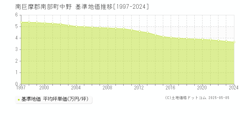 中野(南巨摩郡南部町)の基準地価推移グラフ(坪単価)[1997-2024年]