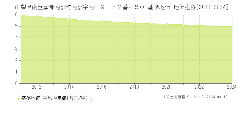 山梨県南巨摩郡南部町南部字南田９１７２番３８０ 基準地価 地価推移[2011-2024]
