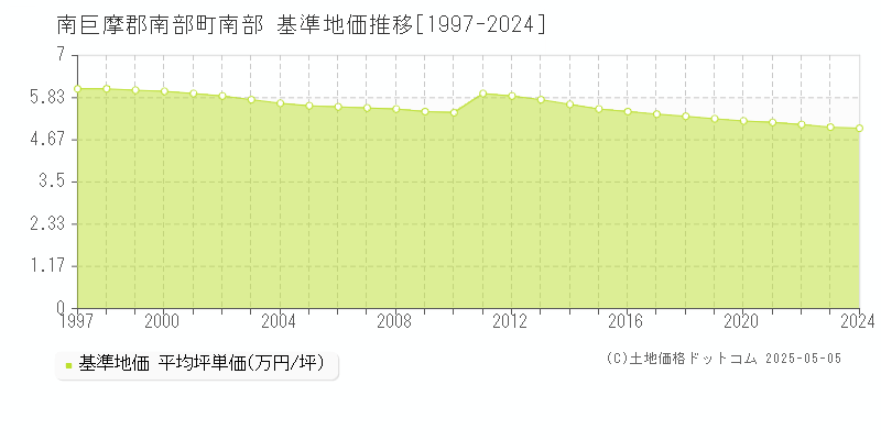 南部(南巨摩郡南部町)の基準地価推移グラフ(坪単価)[1997-2024年]