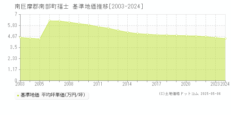福士(南巨摩郡南部町)の基準地価推移グラフ(坪単価)[2003-2024年]