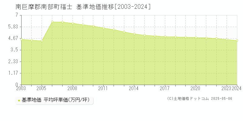 南巨摩郡南部町福士の基準地価推移グラフ 