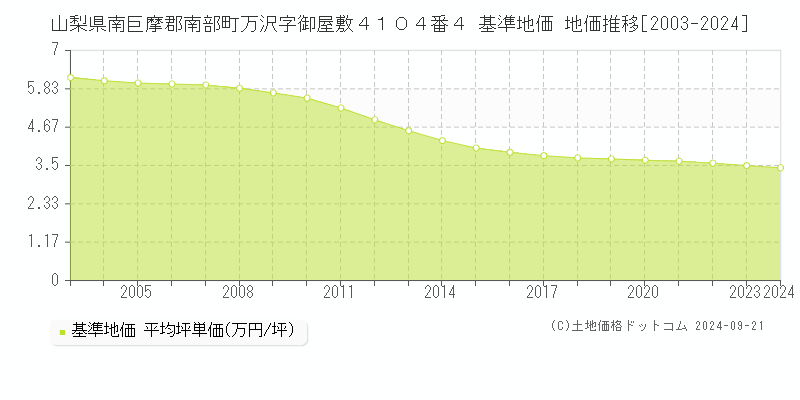 山梨県南巨摩郡南部町万沢字御屋敷４１０４番４ 基準地価 地価推移[2003-2024]