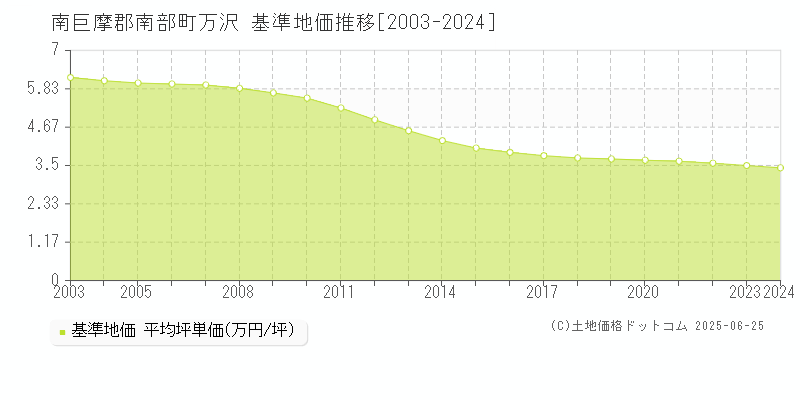 万沢(南巨摩郡南部町)の基準地価推移グラフ(坪単価)[2003-2024年]