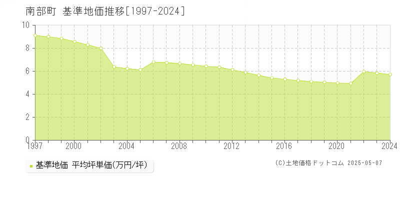 南部町(山梨県)の基準地価推移グラフ(坪単価)[1997-2024年]