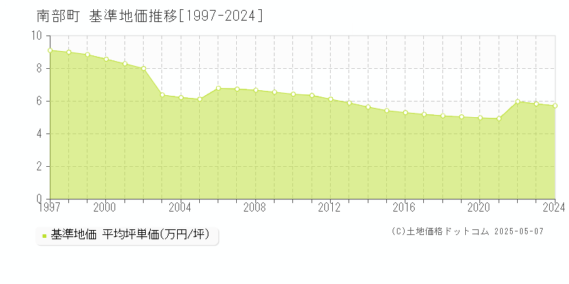 南巨摩郡南部町の基準地価推移グラフ 