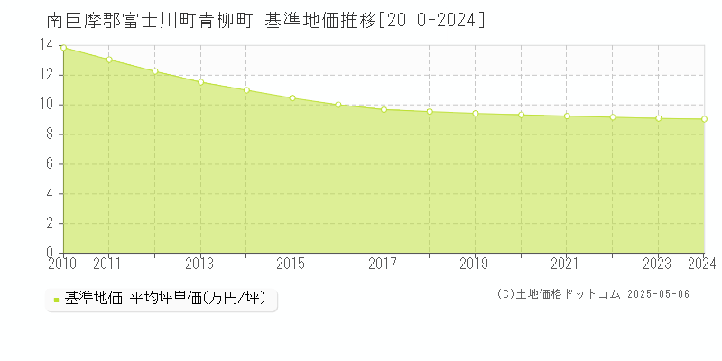 青柳町(南巨摩郡富士川町)の基準地価推移グラフ(坪単価)[2010-2024年]