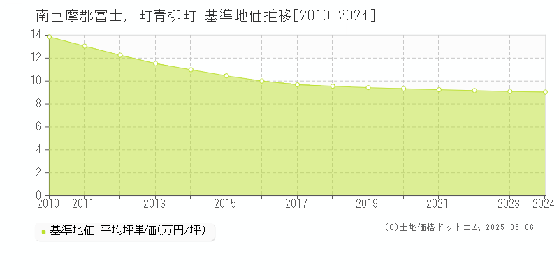 南巨摩郡富士川町青柳町の基準地価推移グラフ 