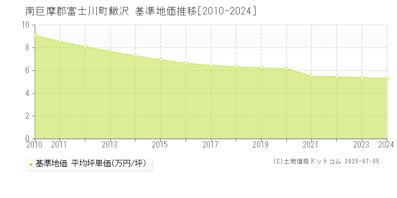 鰍沢(南巨摩郡富士川町)の基準地価推移グラフ(坪単価)[2010-2024年]