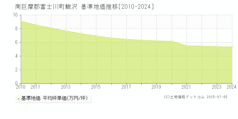 南巨摩郡富士川町鰍沢の基準地価推移グラフ 