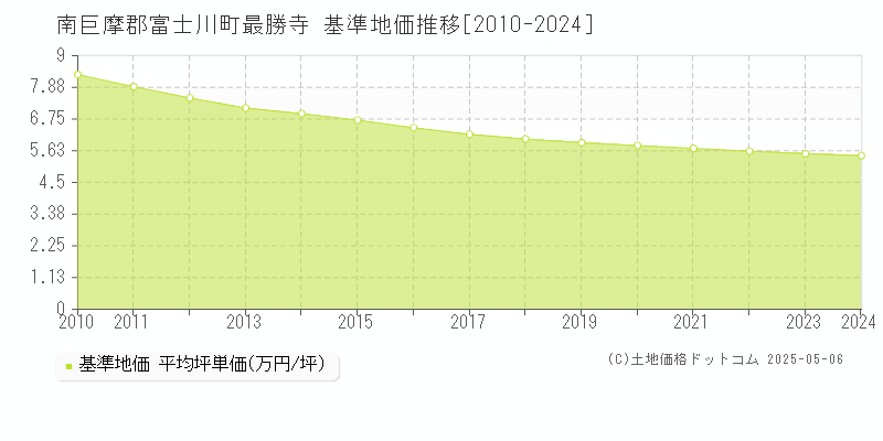 最勝寺(南巨摩郡富士川町)の基準地価推移グラフ(坪単価)[2010-2024年]