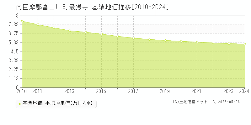 南巨摩郡富士川町最勝寺の基準地価推移グラフ 