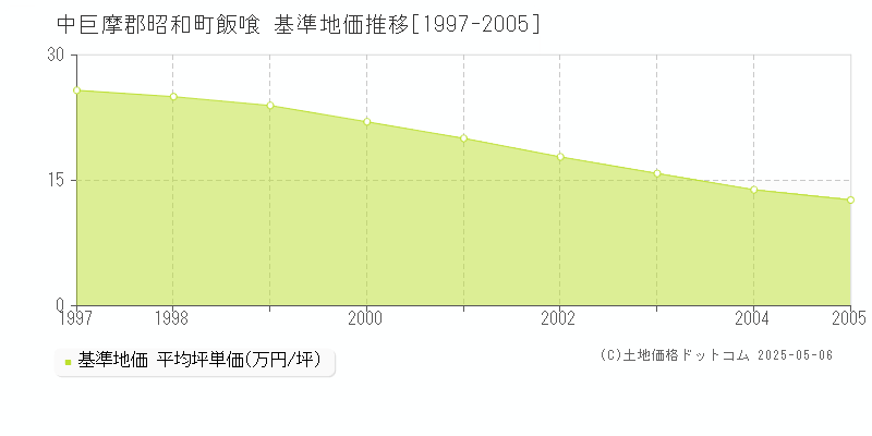 飯喰(中巨摩郡昭和町)の基準地価推移グラフ(坪単価)[1997-2005年]