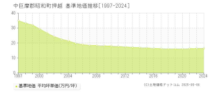 押越(中巨摩郡昭和町)の基準地価推移グラフ(坪単価)[1997-2024年]