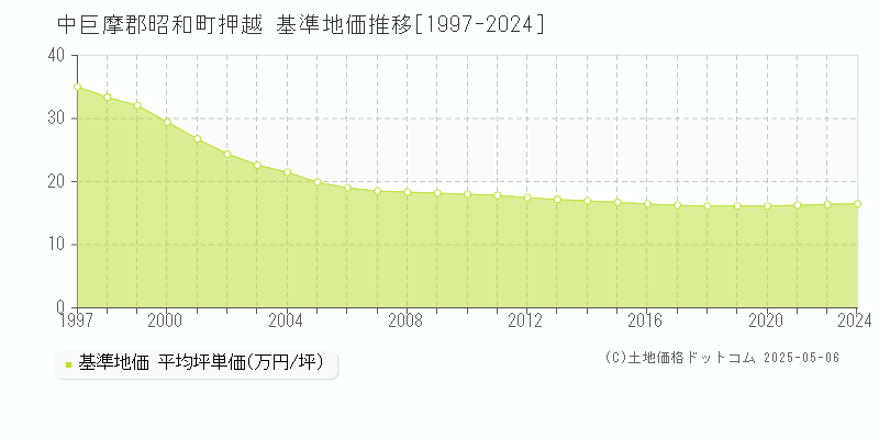 中巨摩郡昭和町押越の基準地価推移グラフ 