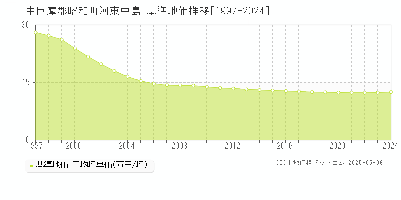 中巨摩郡昭和町河東中島の基準地価推移グラフ 