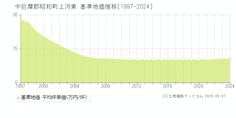 上河東(中巨摩郡昭和町)の基準地価推移グラフ(坪単価)[1997-2024年]