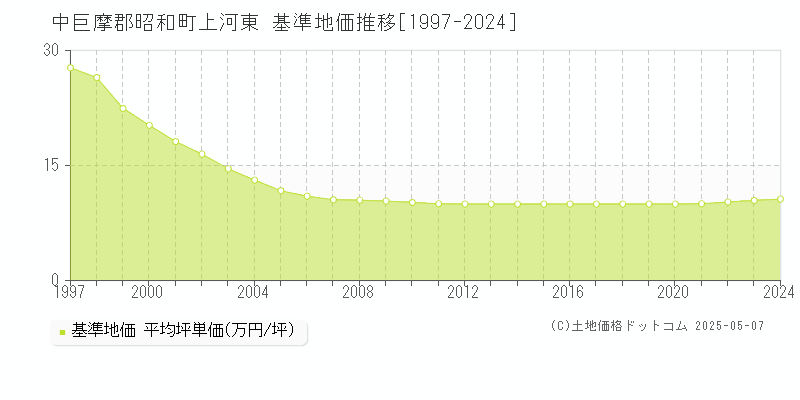 中巨摩郡昭和町上河東の基準地価推移グラフ 