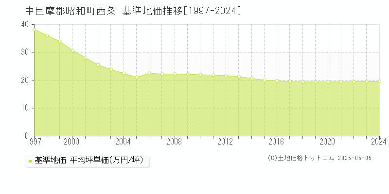 西条(中巨摩郡昭和町)の基準地価推移グラフ(坪単価)[1997-2024年]