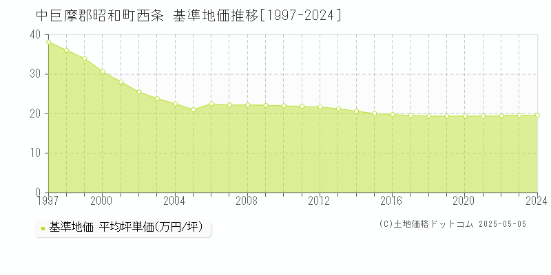 中巨摩郡昭和町西条の基準地価推移グラフ 