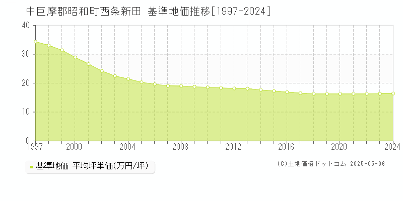 西条新田(中巨摩郡昭和町)の基準地価推移グラフ(坪単価)[1997-2024年]