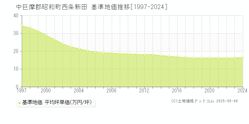 中巨摩郡昭和町西条新田の基準地価推移グラフ 