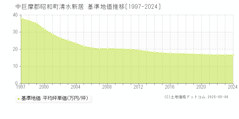清水新居(中巨摩郡昭和町)の基準地価推移グラフ(坪単価)[1997-2024年]