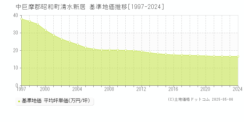 中巨摩郡昭和町清水新居の基準地価推移グラフ 