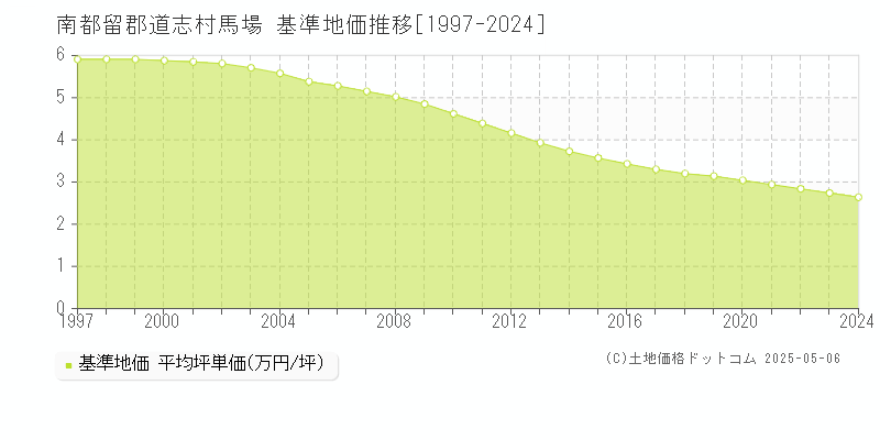 馬場(南都留郡道志村)の基準地価推移グラフ(坪単価)[1997-2024年]