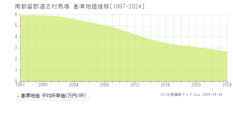 南都留郡道志村馬場の基準地価推移グラフ 