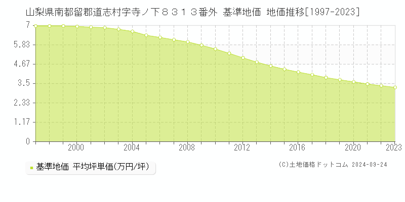 山梨県南都留郡道志村字寺ノ下８３１３番外 基準地価 地価推移[1997-2023]