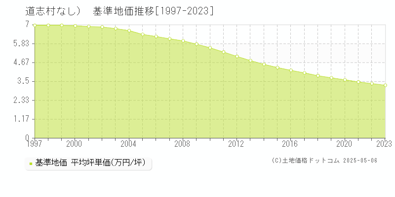 （大字なし）(道志村)の基準地価推移グラフ(坪単価)[1997-2023年]