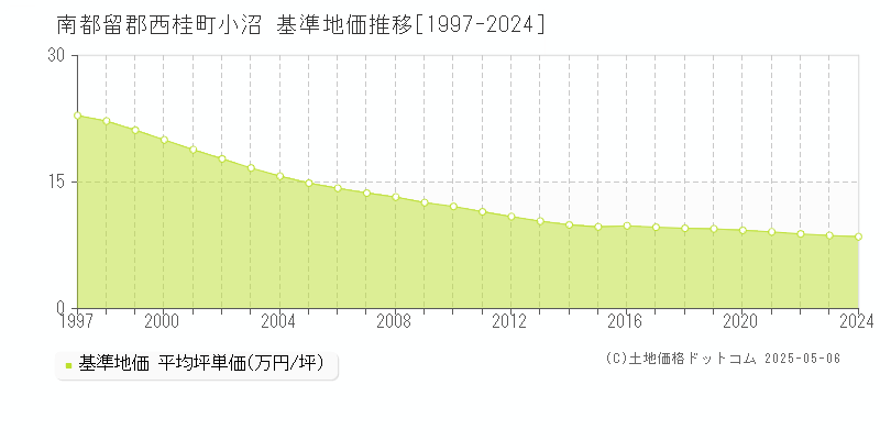 南都留郡西桂町小沼の基準地価推移グラフ 