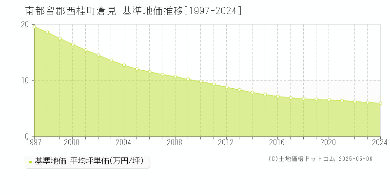 倉見(南都留郡西桂町)の基準地価推移グラフ(坪単価)[1997-2024年]