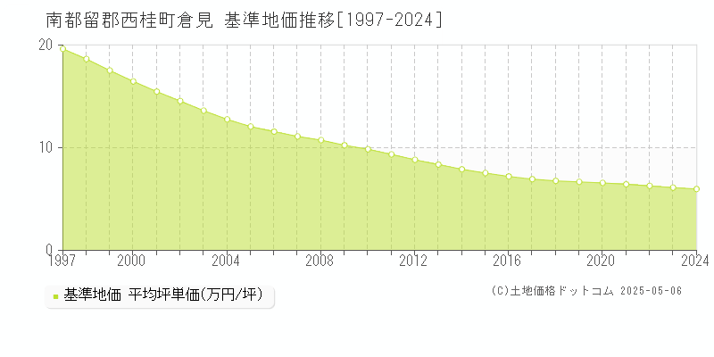 南都留郡西桂町倉見の基準地価推移グラフ 