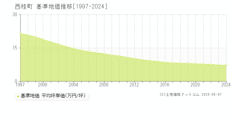 西桂町(山梨県)の基準地価推移グラフ(坪単価)[1997-2024年]